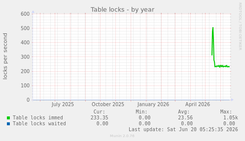 Table locks