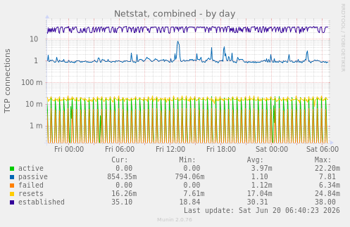 Netstat, combined