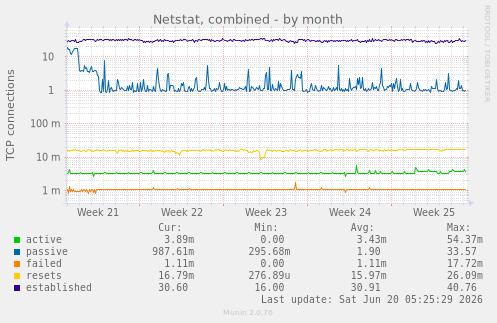 monthly graph