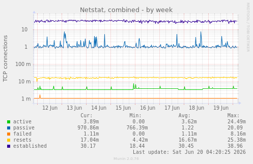 Netstat, combined