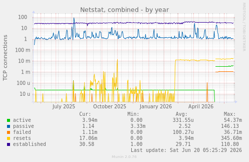yearly graph