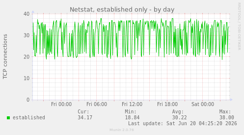 Netstat, established only