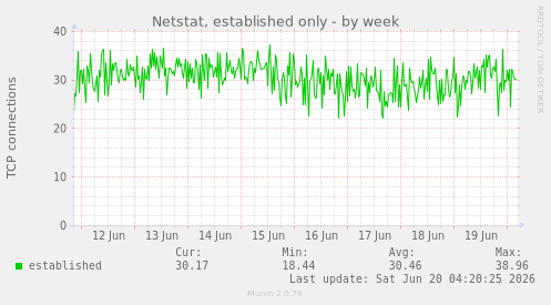 Netstat, established only