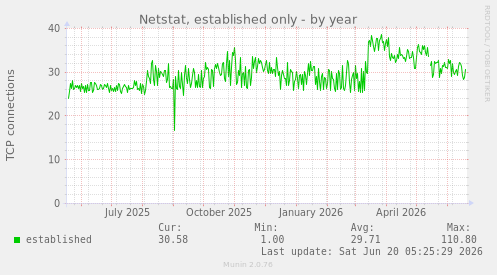 yearly graph