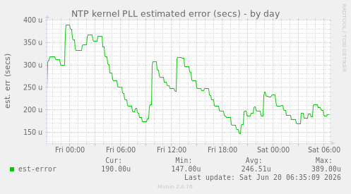 NTP kernel PLL estimated error (secs)