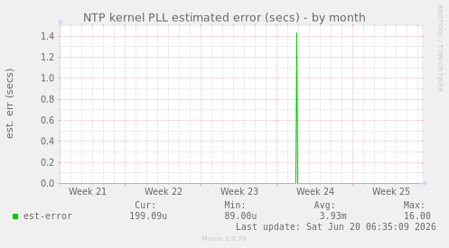 NTP kernel PLL estimated error (secs)