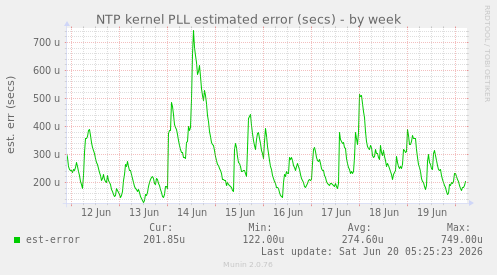 NTP kernel PLL estimated error (secs)