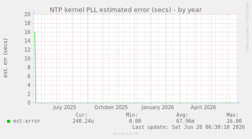 NTP kernel PLL estimated error (secs)