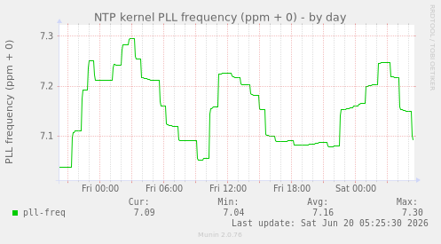 NTP kernel PLL frequency (ppm + 0)