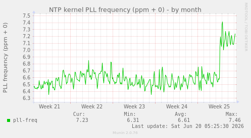 NTP kernel PLL frequency (ppm + 0)