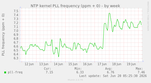 NTP kernel PLL frequency (ppm + 0)