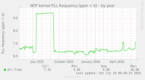 NTP kernel PLL frequency (ppm + 0)