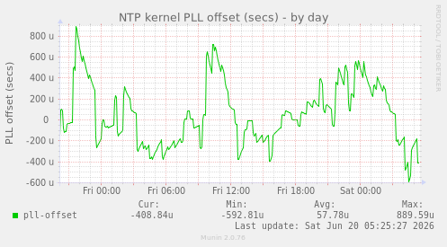 NTP kernel PLL offset (secs)