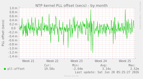 NTP kernel PLL offset (secs)