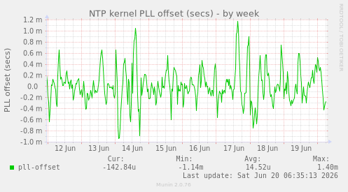 NTP kernel PLL offset (secs)