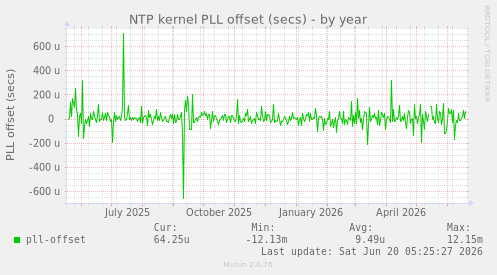 NTP kernel PLL offset (secs)