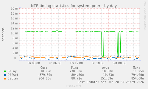 NTP timing statistics for system peer