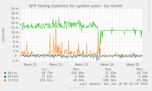 NTP timing statistics for system peer