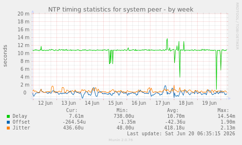 NTP timing statistics for system peer