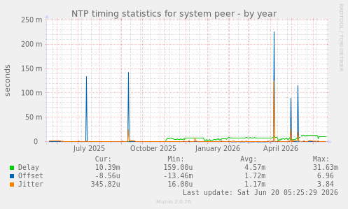 NTP timing statistics for system peer