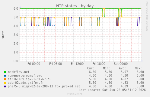 NTP states