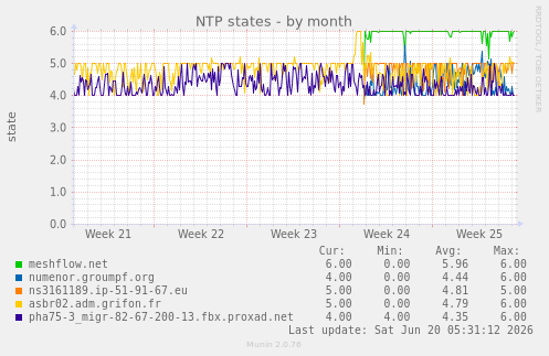 NTP states