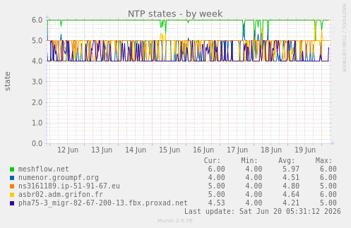 NTP states