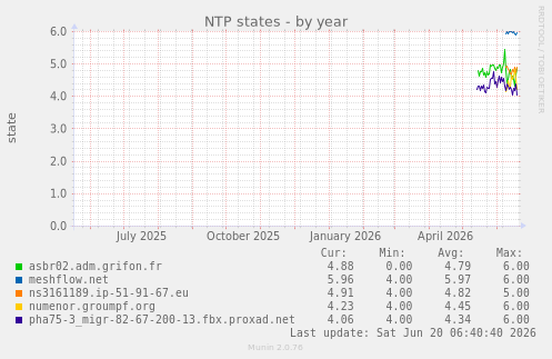 NTP states