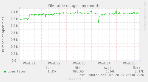 File table usage