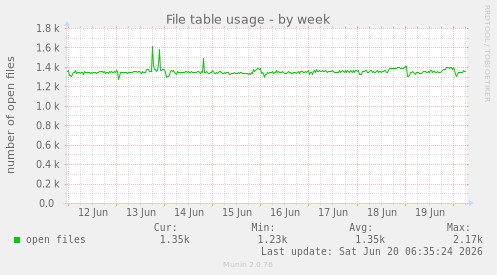 File table usage