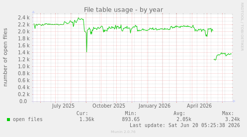 File table usage