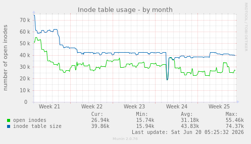 Inode table usage