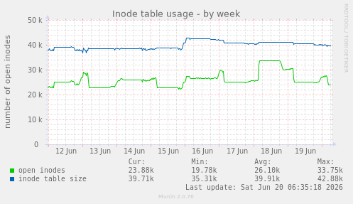 Inode table usage