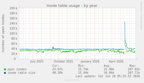 Inode table usage