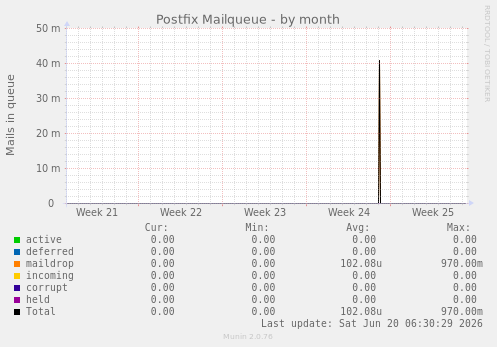 Postfix Mailqueue