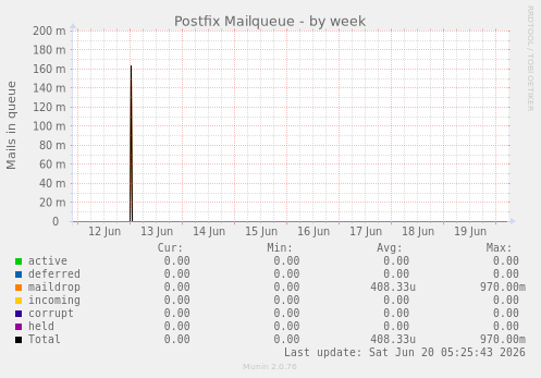 Postfix Mailqueue