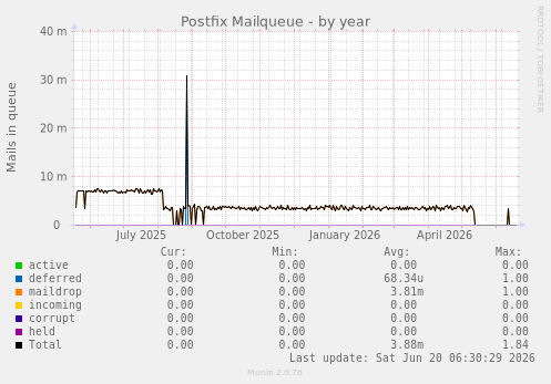 Postfix Mailqueue