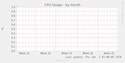 CPU Usage