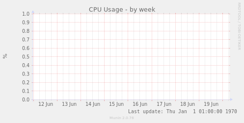 CPU Usage