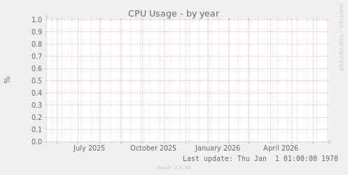 CPU Usage