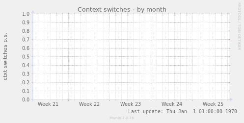 Context switches