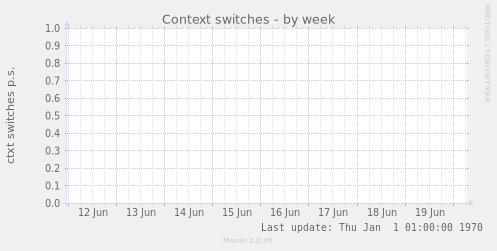 Context switches