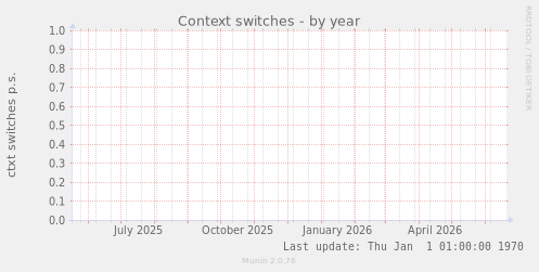 Context switches