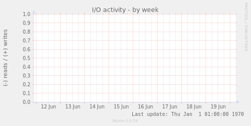 I/O activity