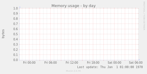 Memory usage
