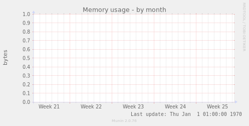 Memory usage