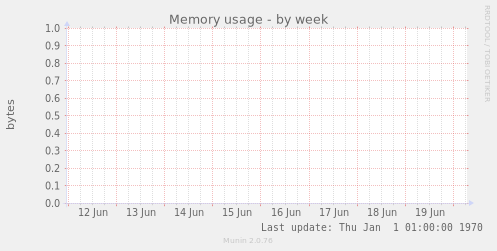 Memory usage