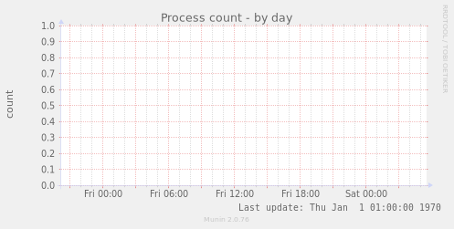 Process count
