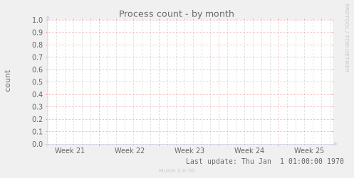 Process count
