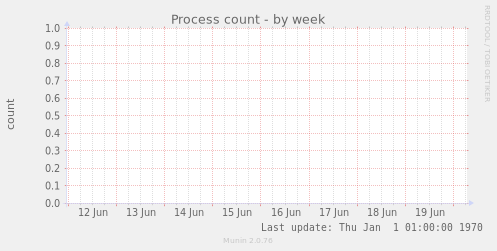 Process count